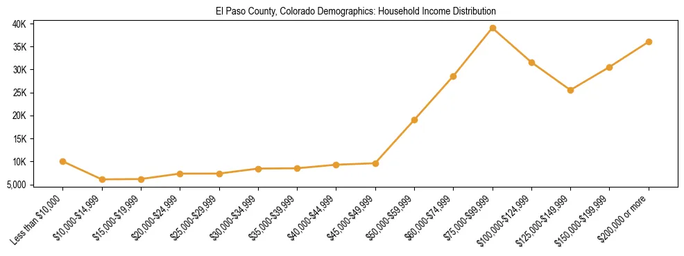 Horizontal bar chart showing household income distribution in El Paso County, Colorado.