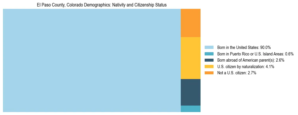 Treemap showing the population distribution by nativity and citizenship status in El Paso County, Colorado based on U.S. Census data.