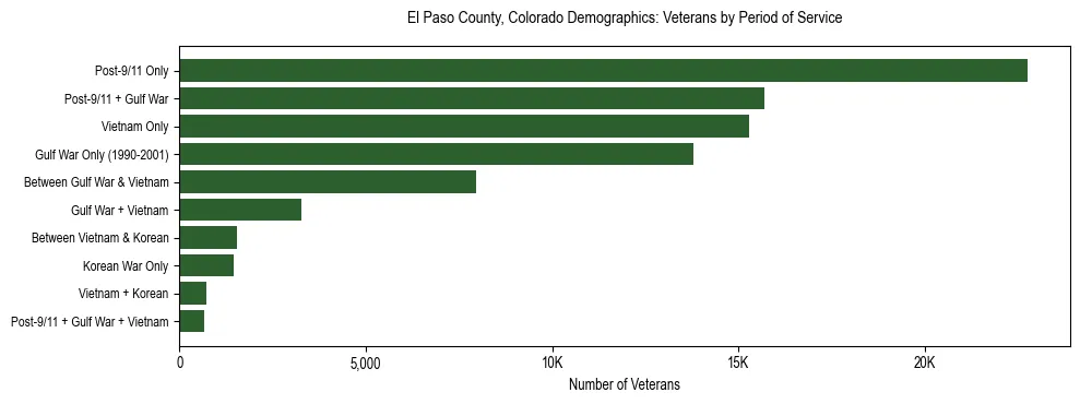 Horizontal bar chart showing veteran distribution by period of military service in El Paso County, Colorado, based on 2023 ACS data.