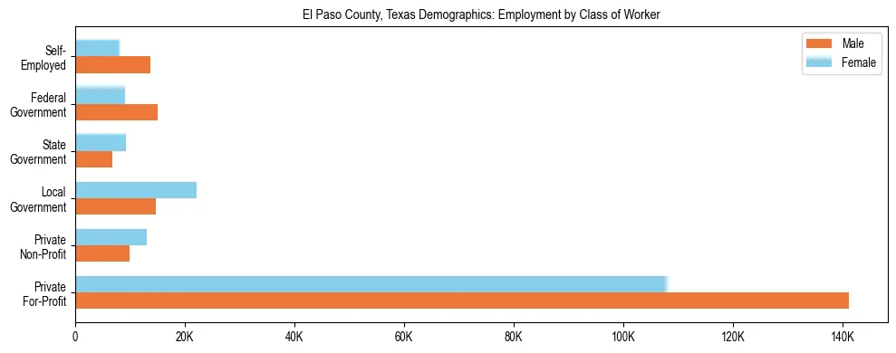 Horizontal bar chart showing employment distribution by class of worker and gender in El Paso County, Texas, based on 2023 ACS data.