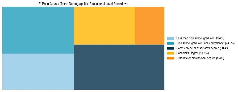 Treemap chart illustrating the educational attainment breakdown for population 25 years and over in El Paso County, Texas.