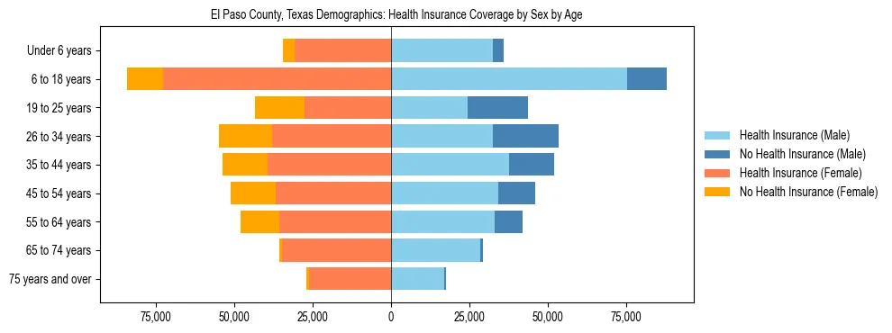 Pyramid chart showing health insurance coverage by age and sex in El Paso County, Texas.