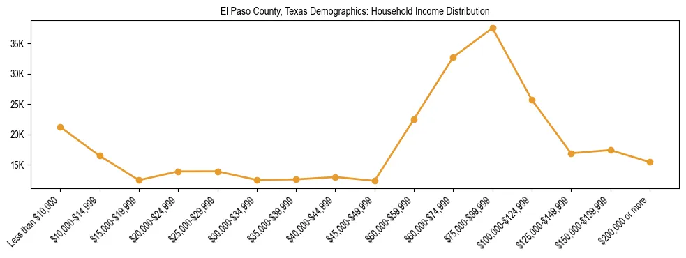 Horizontal bar chart showing household income distribution in El Paso County, Texas.