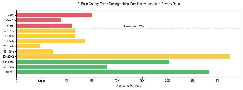 Horizontal bar chart showing family distribution by income-to-poverty ratio in El Paso County, Texas, based on 2023 ACS data.