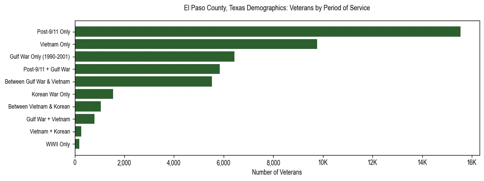 Horizontal bar chart showing veteran distribution by period of military service in El Paso County, Texas, based on 2023 ACS data.