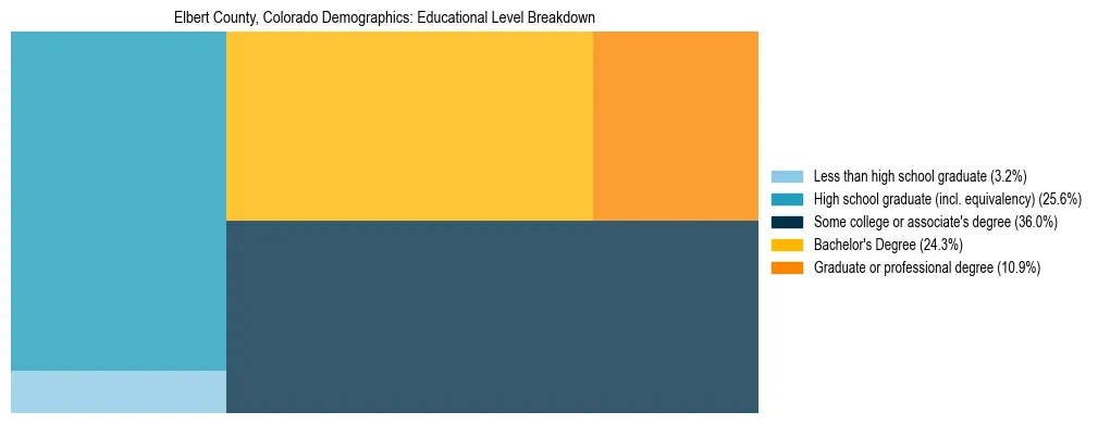 Treemap chart illustrating the educational attainment breakdown for population 25 years and over in Elbert County, Colorado.