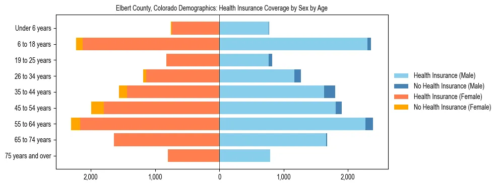 Pyramid chart showing health insurance coverage by age and sex in Elbert County, Colorado.