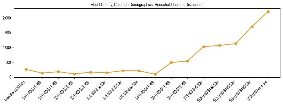 Horizontal bar chart showing household income distribution in Elbert County, Colorado.