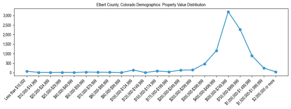 Line chart showing the distribution of property values for owner-occupied housing units in Elbert County, Colorado.
