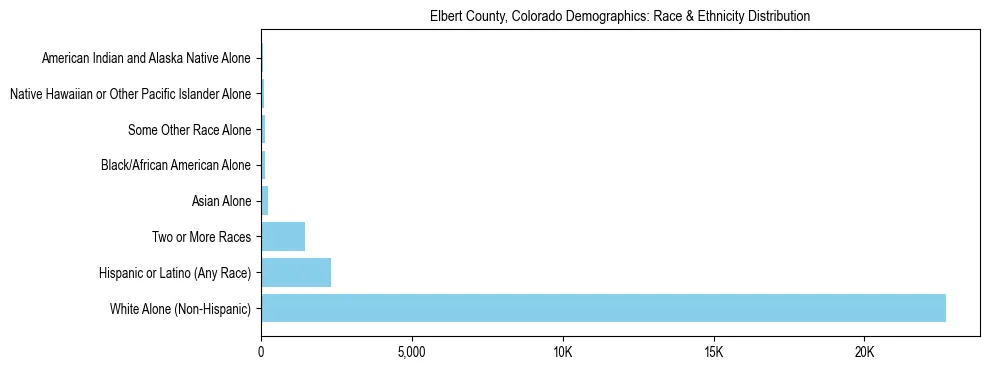 Race and Ethnicity Distribution Chart for Elbert County, Colorado