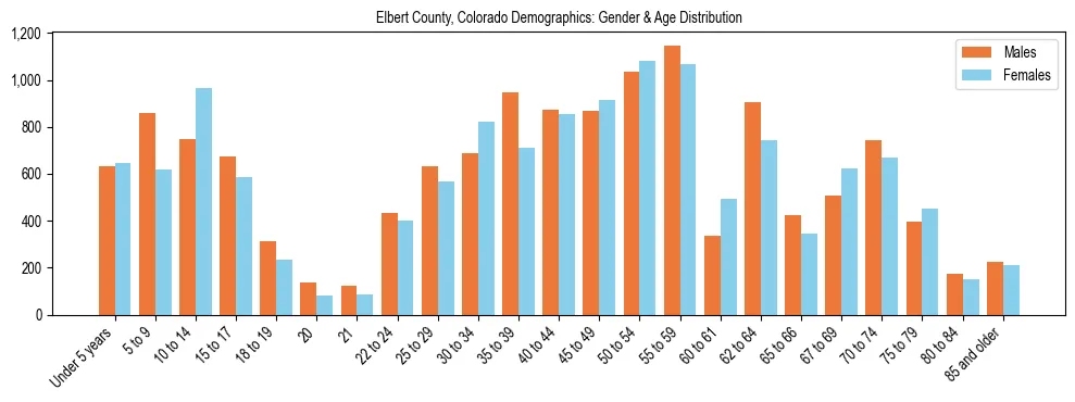 Bar chart showing the population distribution of Elbert County, Colorado by age group and gender, based on 2023 ACS data.