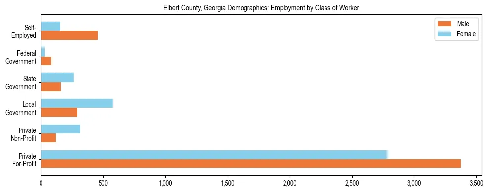 Horizontal bar chart showing employment distribution by class of worker and gender in Elbert County, Georgia, based on 2023 ACS data.
