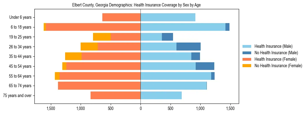 Pyramid chart showing health insurance coverage by age and sex in Elbert County, Georgia.