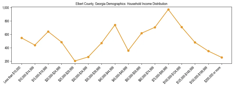 Horizontal bar chart showing household income distribution in Elbert County, Georgia.