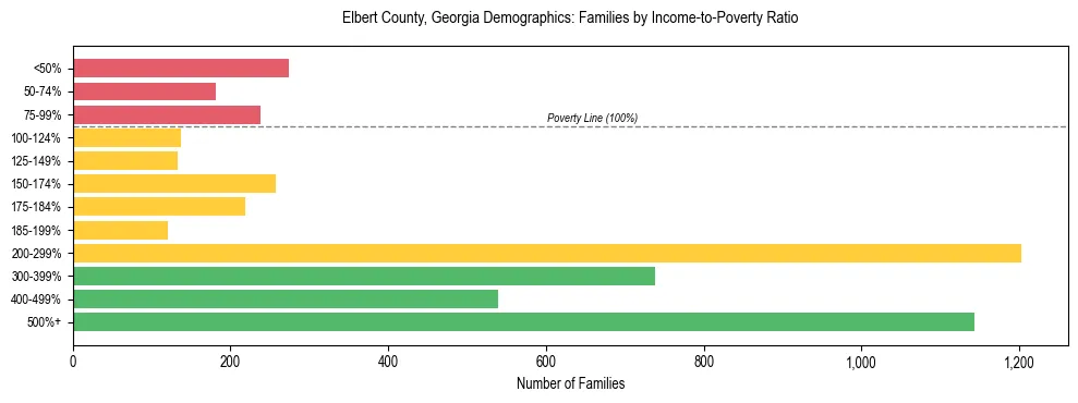 Horizontal bar chart showing family distribution by income-to-poverty ratio in Elbert County, Georgia, based on 2023 ACS data.
