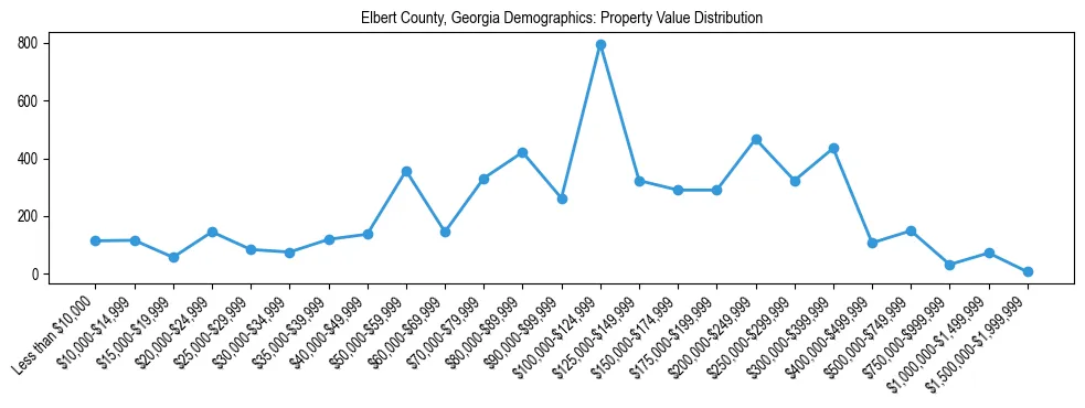 Line chart showing the distribution of property values for owner-occupied housing units in Elbert County, Georgia.
