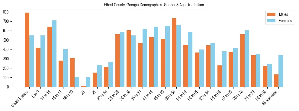 Bar chart showing the population distribution of Elbert County, Georgia by age group and gender, based on 2023 ACS data.