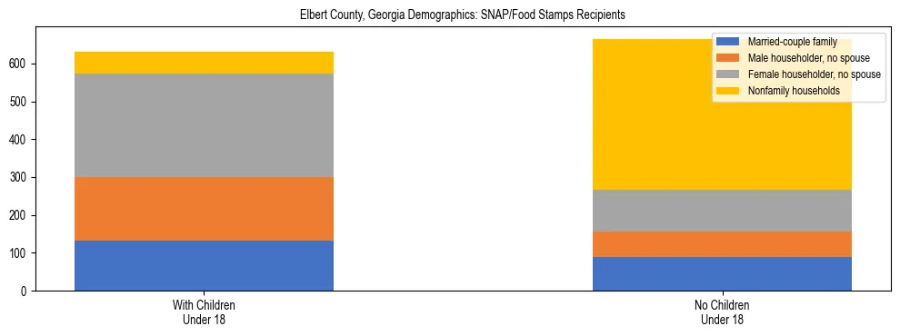 Stacked bar chart showing SNAP/Food Stamps recipient household composition by presence of children under 18 in Elbert County, Georgia, based on 2023 ACS data.