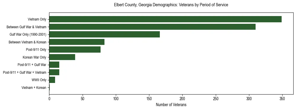 Horizontal bar chart showing veteran distribution by period of military service in Elbert County, Georgia, based on 2023 ACS data.