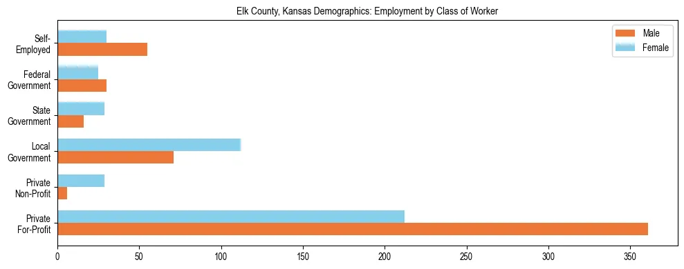 Horizontal bar chart showing employment distribution by class of worker and gender in Elk County, Kansas, based on 2023 ACS data.