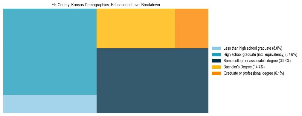 Treemap chart illustrating the educational attainment breakdown for population 25 years and over in Elk County, Kansas.