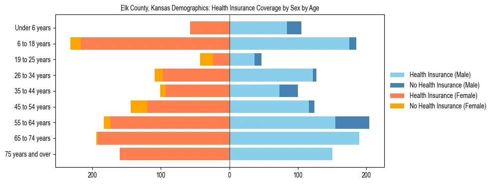 Pyramid chart showing health insurance coverage by age and sex in Elk County, Kansas.