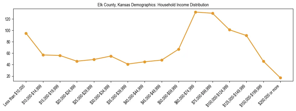 Horizontal bar chart showing household income distribution in Elk County, Kansas.