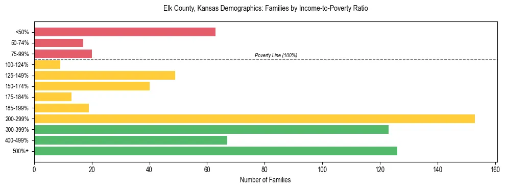 Horizontal bar chart showing family distribution by income-to-poverty ratio in Elk County, Kansas, based on 2023 ACS data.
