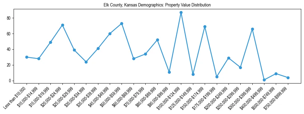 Line chart showing the distribution of property values for owner-occupied housing units in Elk County, Kansas.