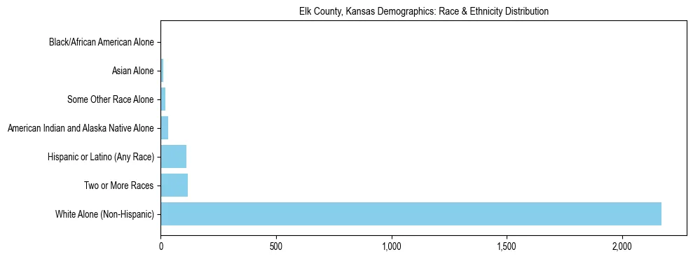 Race and Ethnicity Distribution Chart for Elk County, Kansas