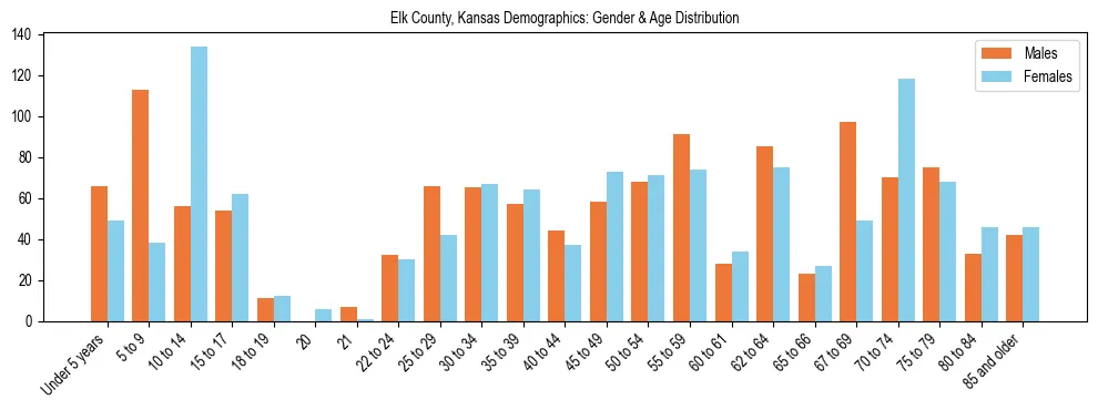 Bar chart showing the population distribution of Elk County, Kansas by age group and gender, based on 2023 ACS data.