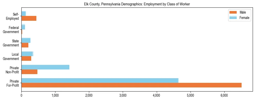 Horizontal bar chart showing employment distribution by class of worker and gender in Elk County, Pennsylvania, based on 2023 ACS data.