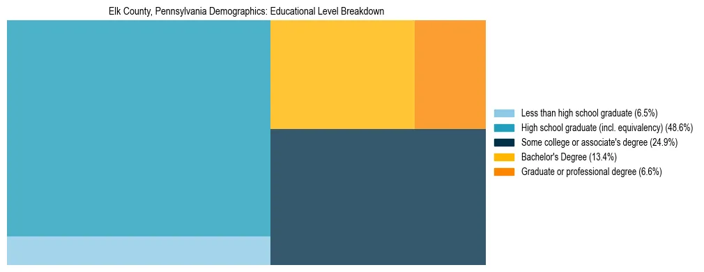 Treemap chart illustrating the educational attainment breakdown for population 25 years and over in Elk County, Pennsylvania.