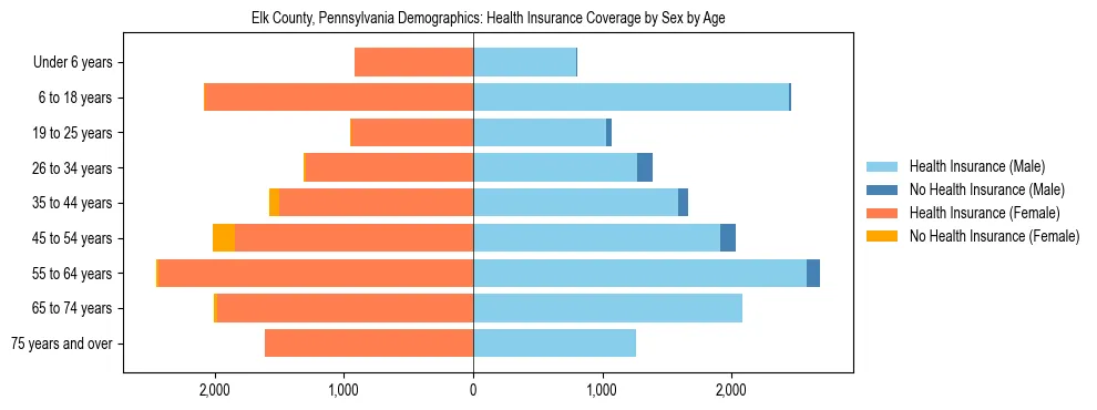 Pyramid chart showing health insurance coverage by age and sex in Elk County, Pennsylvania.