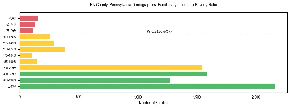 Horizontal bar chart showing family distribution by income-to-poverty ratio in Elk County, Pennsylvania, based on 2023 ACS data.