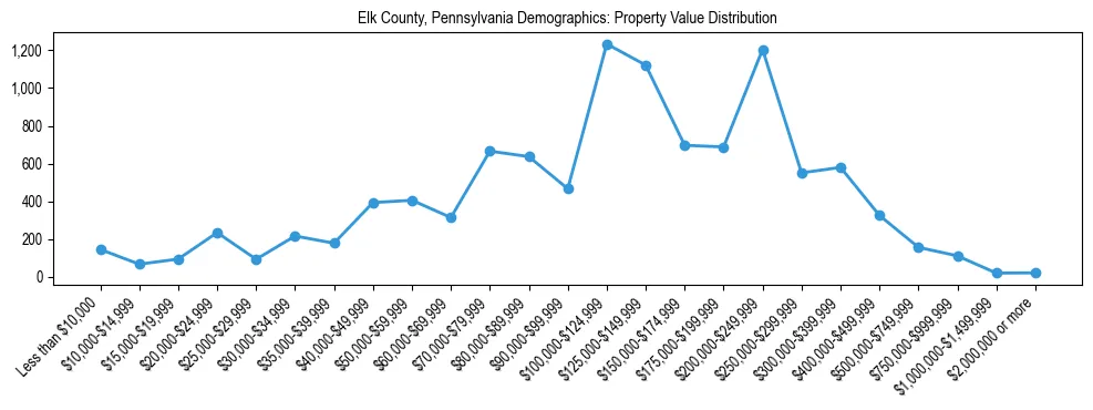 Line chart showing the distribution of property values for owner-occupied housing units in Elk County, Pennsylvania.