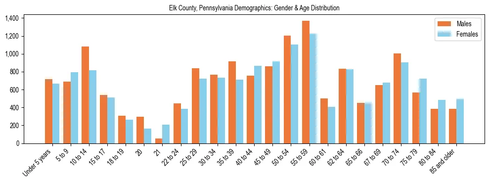 Bar chart showing the population distribution of Elk County, Pennsylvania by age group and gender, based on 2023 ACS data.