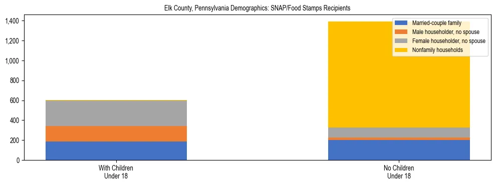 Stacked bar chart showing SNAP/Food Stamps recipient household composition by presence of children under 18 in Elk County, Pennsylvania, based on 2023 ACS data.