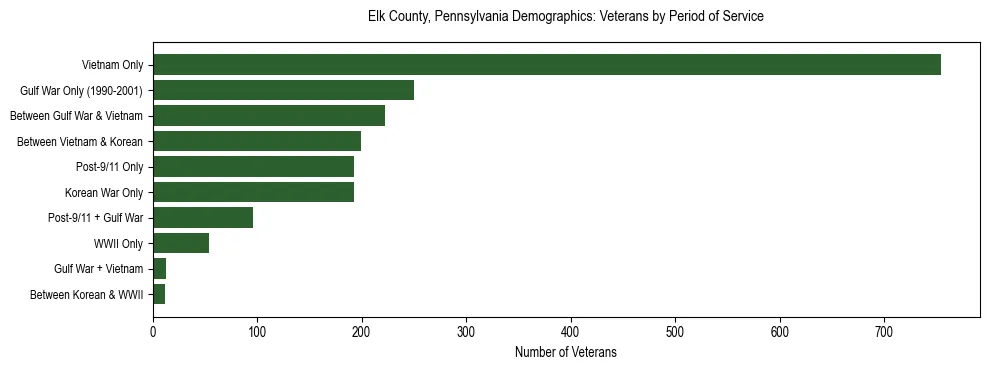 Horizontal bar chart showing veteran distribution by period of military service in Elk County, Pennsylvania, based on 2023 ACS data.