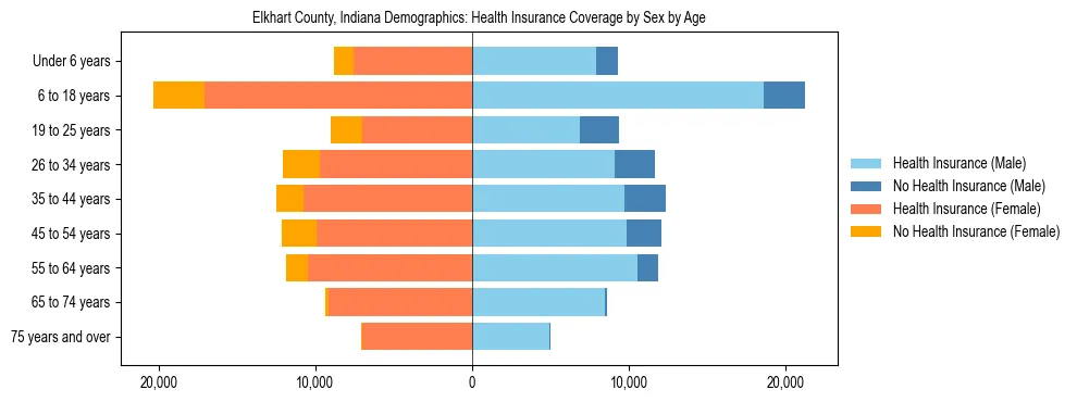 Pyramid chart showing health insurance coverage by age and sex in Elkhart County, Indiana.