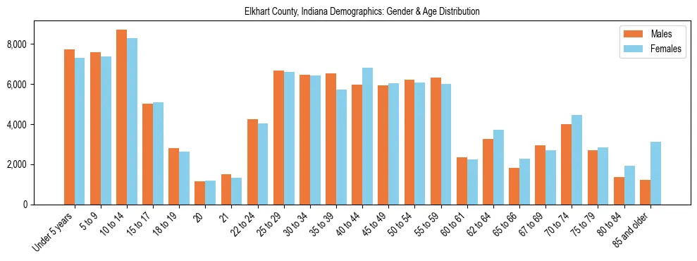 Bar chart showing the population distribution of Elkhart County, Indiana by age group and gender, based on 2023 ACS data.