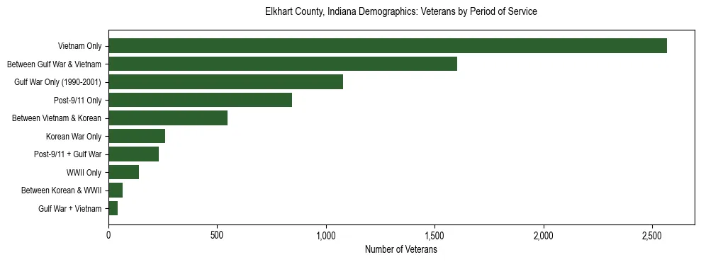 Horizontal bar chart showing veteran distribution by period of military service in Elkhart County, Indiana, based on 2023 ACS data.