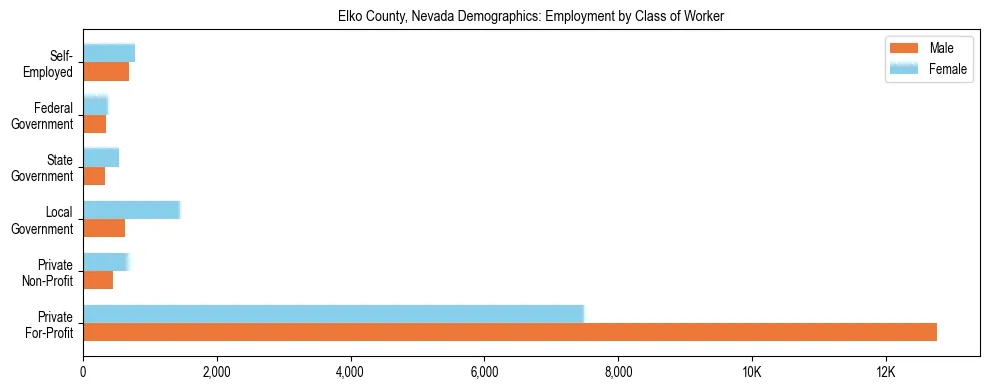 Horizontal bar chart showing employment distribution by class of worker and gender in Elko County, Nevada, based on 2023 ACS data.
