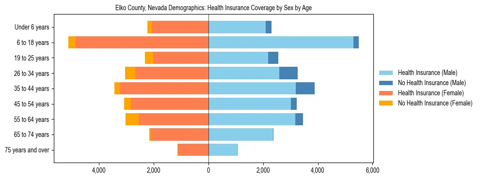 Pyramid chart showing health insurance coverage by age and sex in Elko County, Nevada.