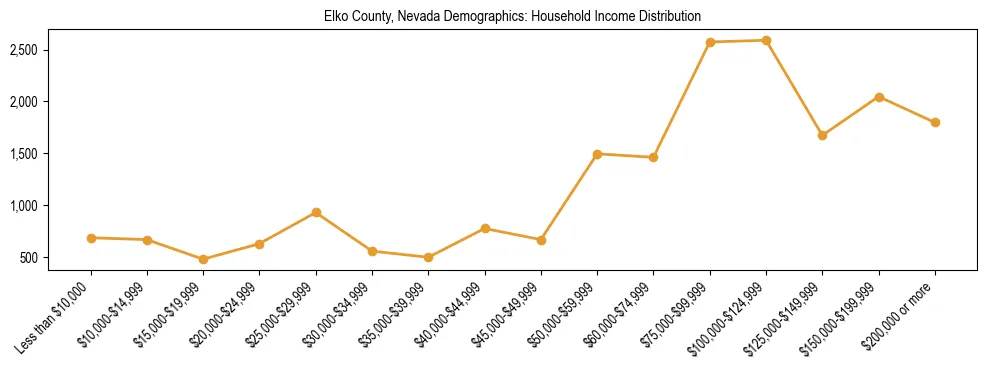 Horizontal bar chart showing household income distribution in Elko County, Nevada.