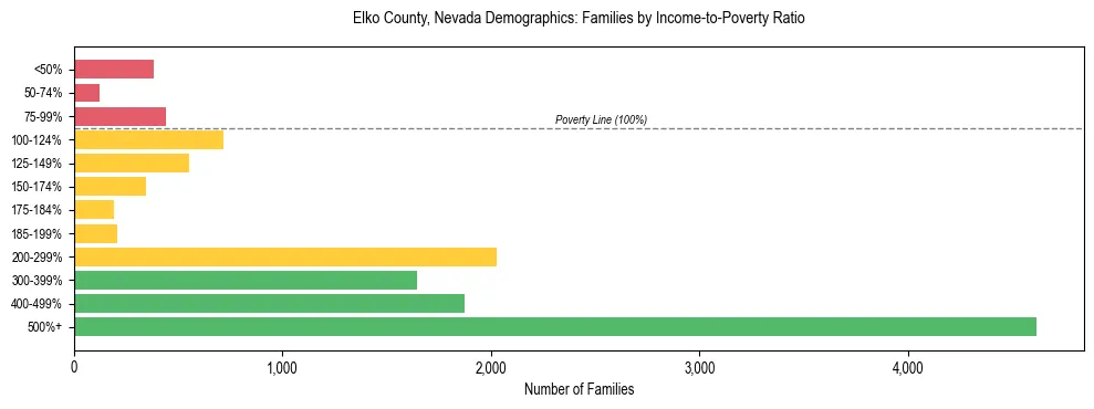Horizontal bar chart showing family distribution by income-to-poverty ratio in Elko County, Nevada, based on 2023 ACS data.