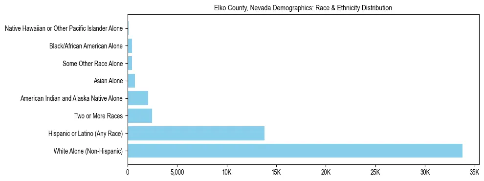 Race and Ethnicity Distribution Chart for Elko County, Nevada