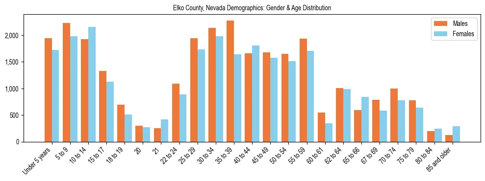 Bar chart showing the population distribution of Elko County, Nevada by age group and gender, based on 2023 ACS data.
