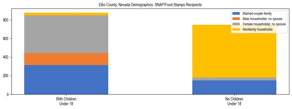 Stacked bar chart showing SNAP/Food Stamps recipient household composition by presence of children under 18 in Elko County, Nevada, based on 2023 ACS data.