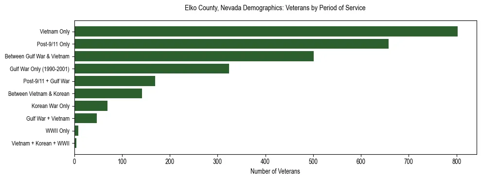 Horizontal bar chart showing veteran distribution by period of military service in Elko County, Nevada, based on 2023 ACS data.